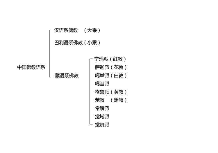 5分钟看懂藏传佛教部分基础知识